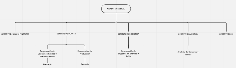 Archivo:ORGANIGRAMA QUESOS CREMA.png