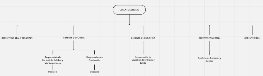 ORGANIGRAMA QUESOS CREMA
