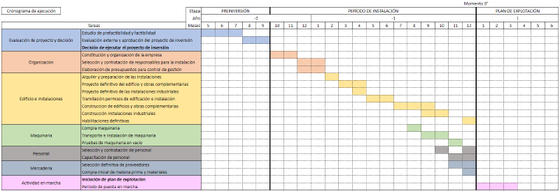 Archivo:Cronograma de ejecución.png