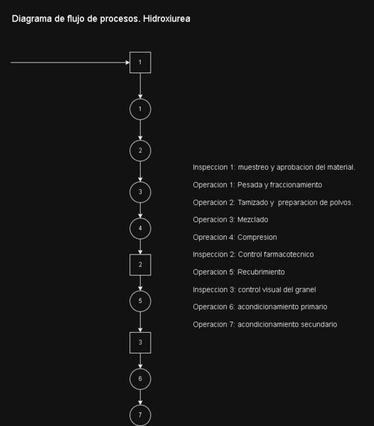 Archivo:Hidroxiurea-DiagramadeProceso.png