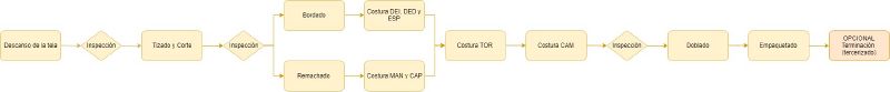 Archivo:Diagrama Proceso campera v2.jpg