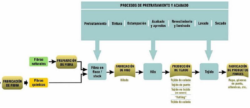 Archivo:PRODUCCIÓN TEXTIL.jpg