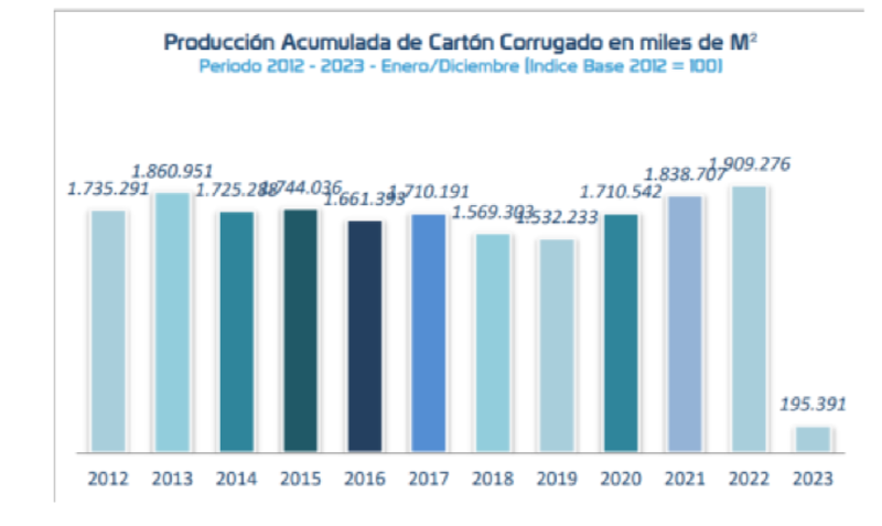 Archivo:Evolucion produccion de carton corrugado acumulado.png