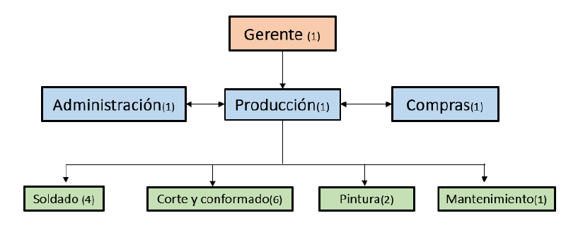 Archivo:Organigrama correcion.png