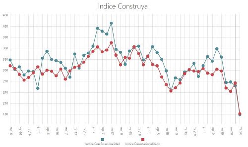 Indice Construya (Grupo Construya)