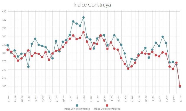 Índice Construya (Grupo Construya)