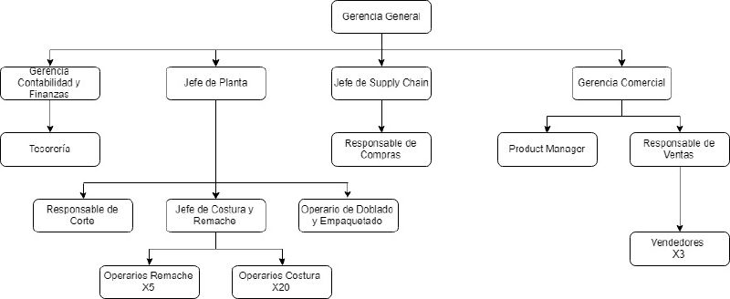 Archivo:Organigrama 2.jpg