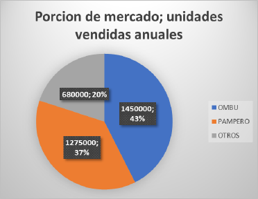 Porcion de mercado; unidades vendidas anuales