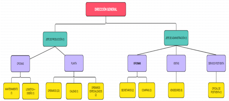 Archivo:Organigrama DVHex.png