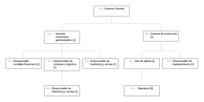 Archivo:Organigrama edp grupo 4.png