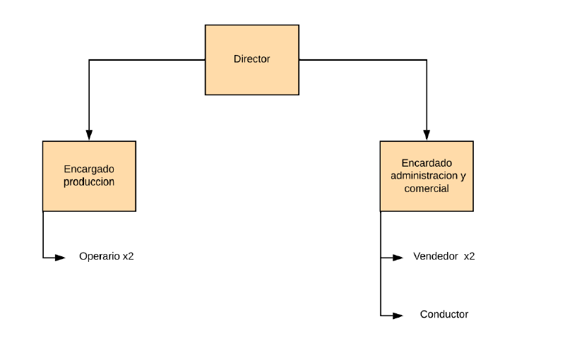 Archivo:Org chart.png