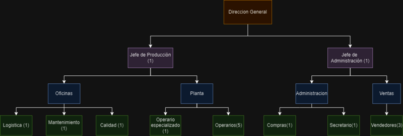 Archivo:Organigrama v2.png