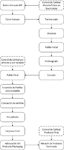 Archivo:Diagrama de Fabricación de Cuerpo y Ensamble con Patillas.jpg