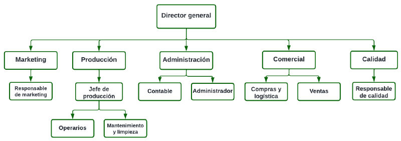 Archivo:Organigrama 1.png