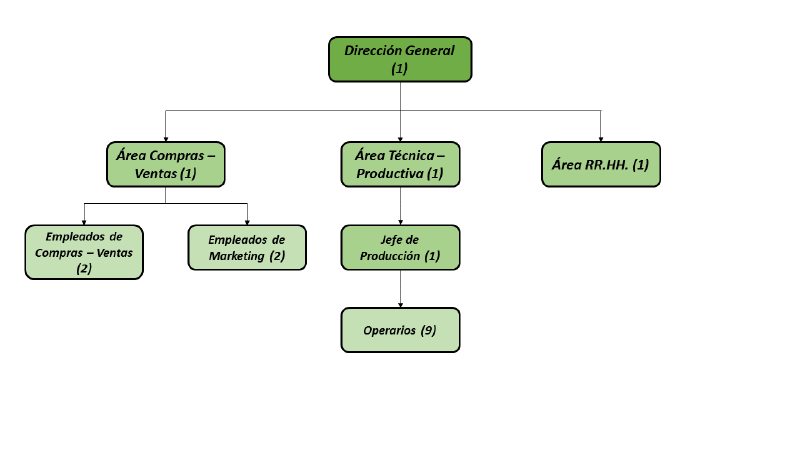 Archivo:Organigrama Alim. Semihúmedo (2).png