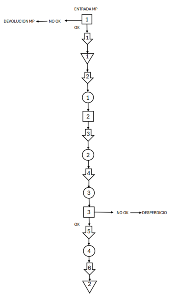 Archivo:Diagrama de flujo del proceso.png