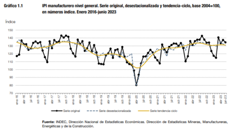 Archivo:IPI manufacturero enero 2016 - junio 2023.png