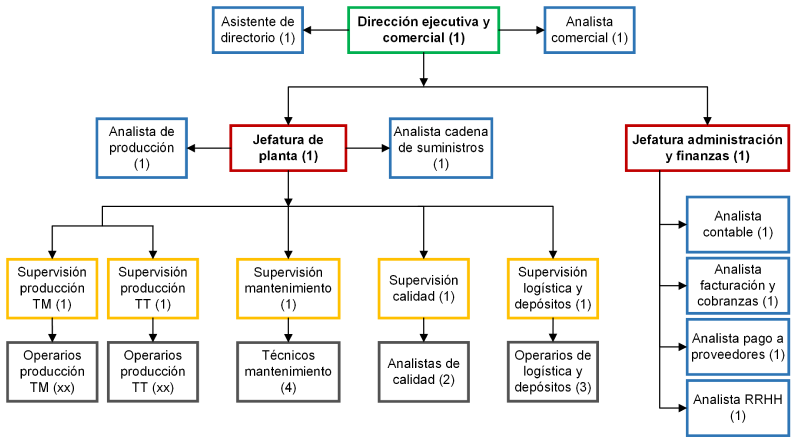 Archivo:OrgPersonal.png