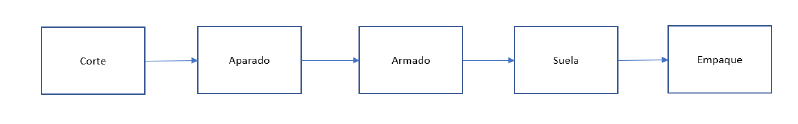 Archivo:Proceso Productivo.png