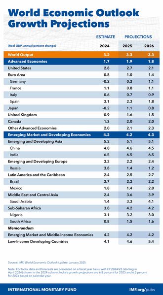 Archivo:World-economic-outlook-update-january-2025-growth-projections-table-all.jpg