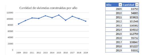 Construcción de viviendas por año