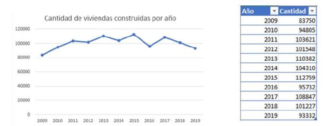 Construcción de viviendas por año
