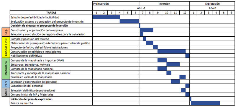 Archivo:Gantt9.png
