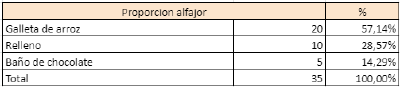 Composición alfajor.