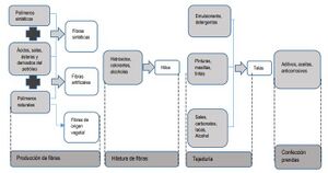 Estructura del sector