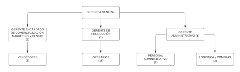 Archivo:Organigrama por ubicación - Mi organización.png