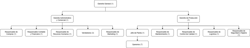 Archivo:Organigrama Final Final.png