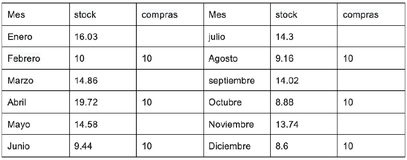 Archivo:P5 Stock promedio de materia prima y programa de compras.png