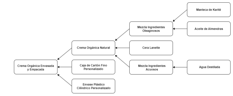 Archivo:BOM CreamSon Diagrama.png