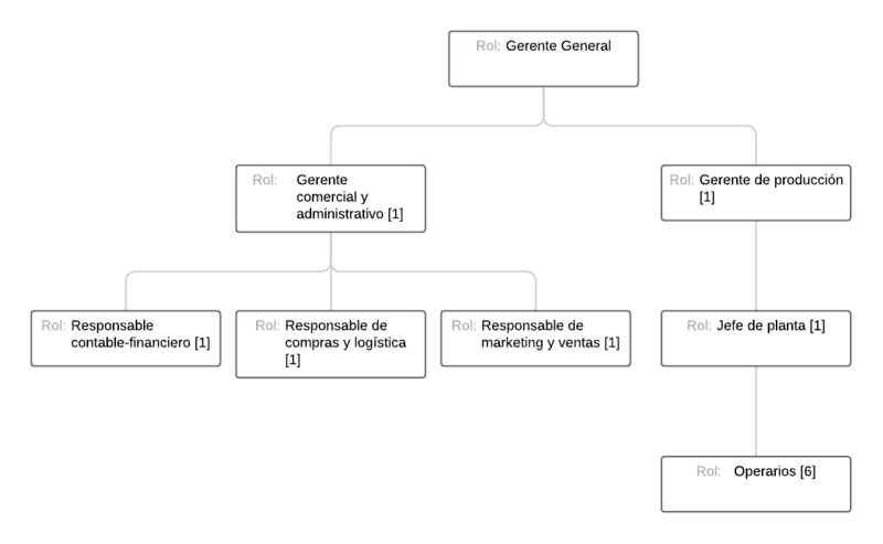 Archivo:Organigrama Roll It.png