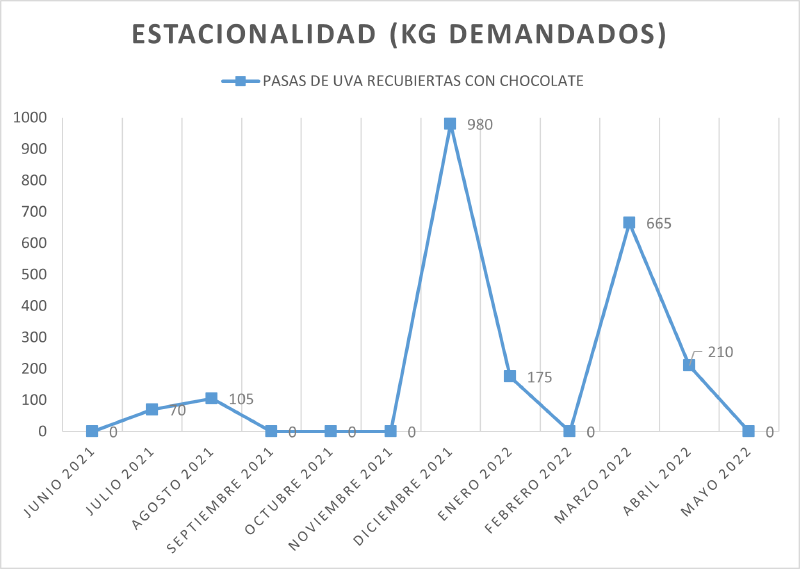 Archivo:Pasas de uva evol.png