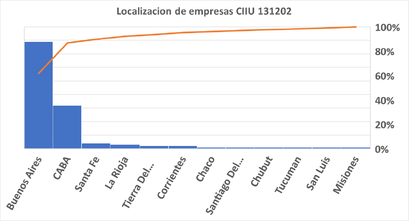 Archivo:Empresas productoras de tela distribuidas por provincia.png
