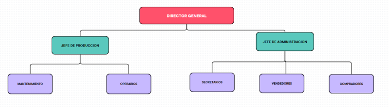 Archivo:ORGANIGRAMA DVHEX.png