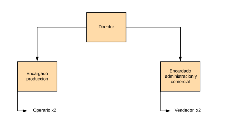 Archivo:Org chart final.png