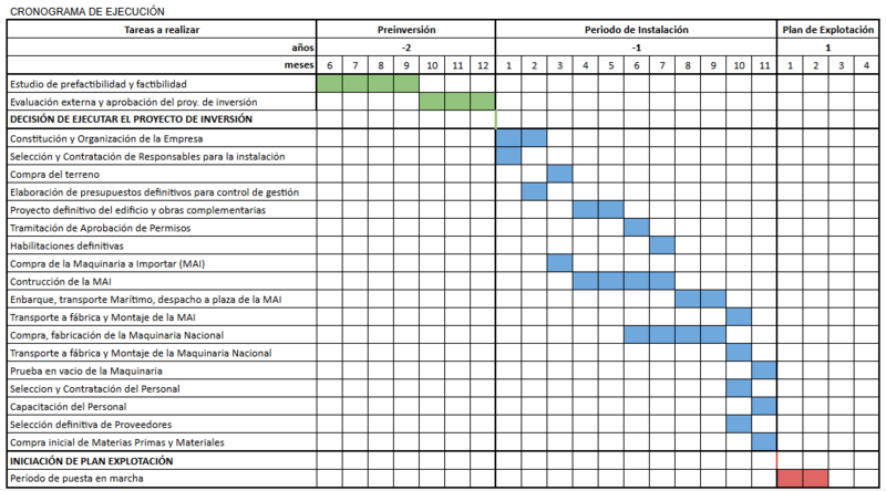 Archivo:Cronograma de Ejecución FINAL.png