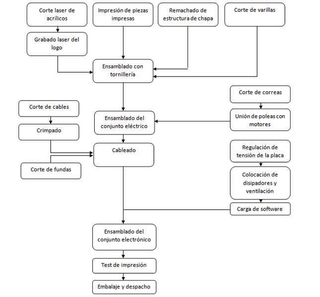 Archivo:Diag de procesos bks.png