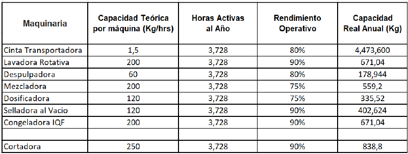 Archivo:Capacidad Real anual de la maquinaria - Palta.png