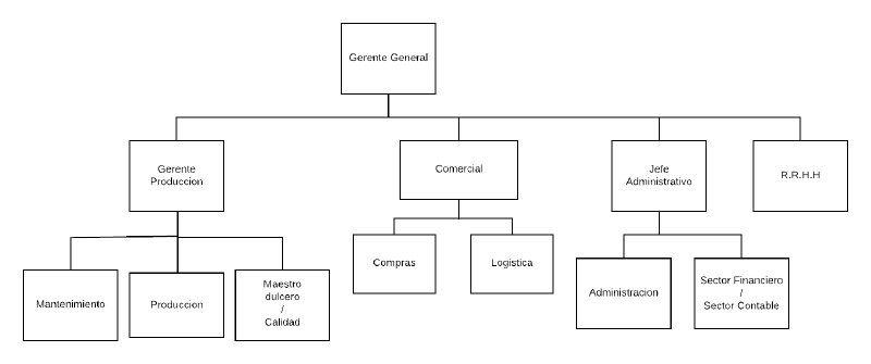 Archivo:EDP organigrama.png