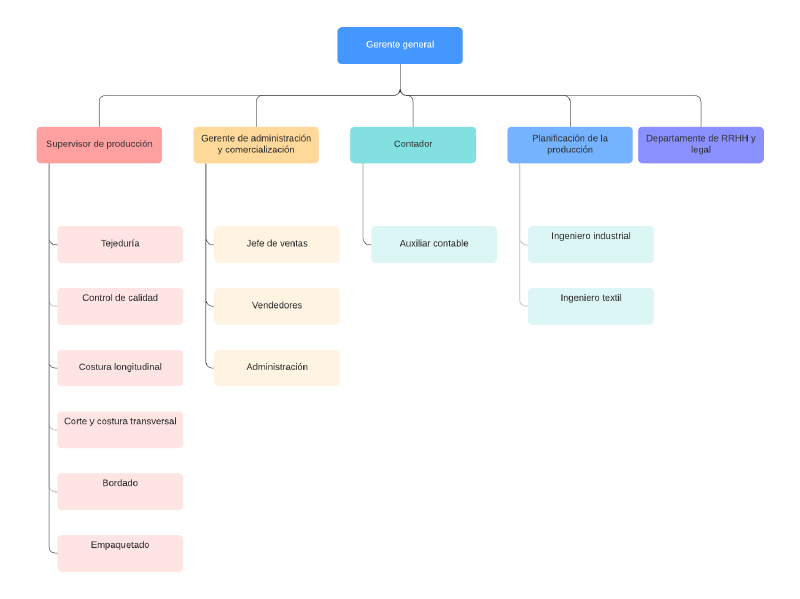 Archivo:Organigrama empresarial.png