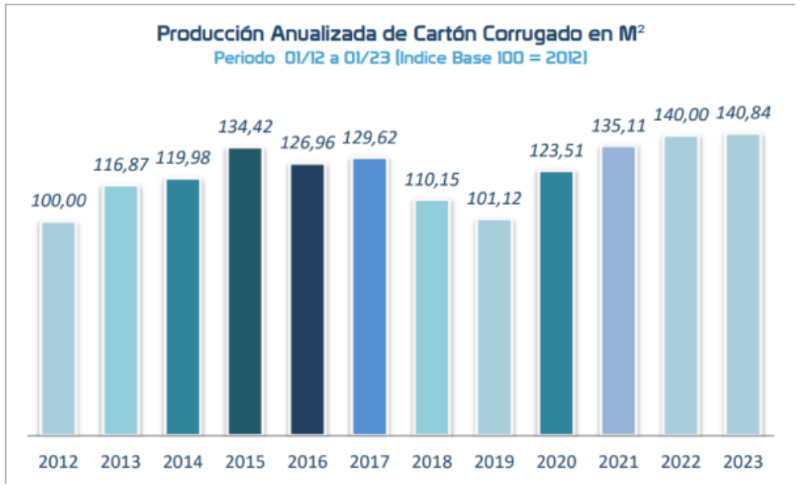 Archivo:Evolucion produccion de carton corrugado actualizado.png
