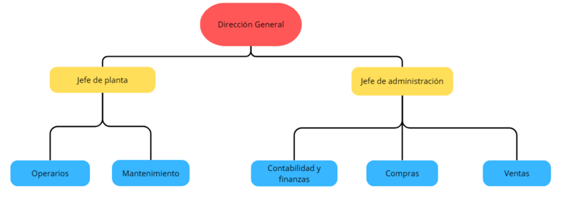 Archivo:ORGANIGRAMAgrupo7.png