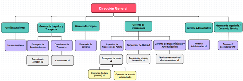 Archivo:OrganigramaEcorrug.png