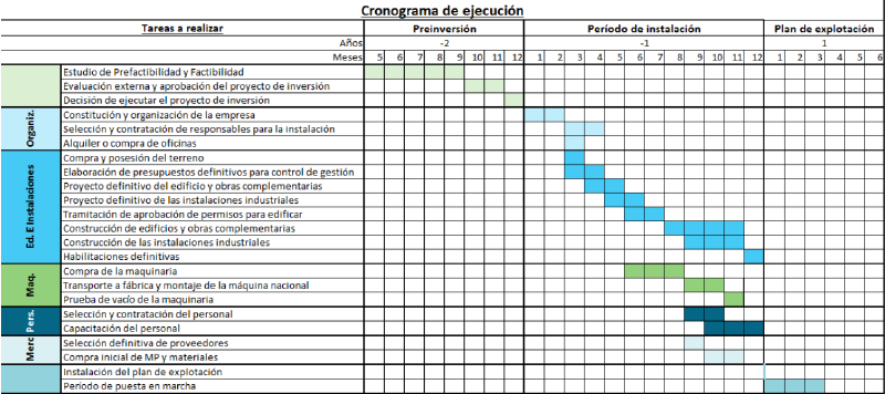 Archivo:Cronograma de ejecución Queso Crema.png