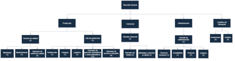 Archivo:ORGANIGRAMA - LT.png