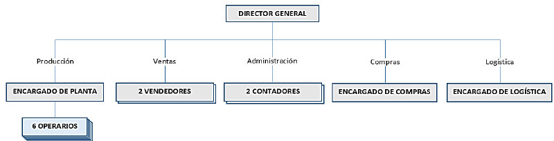 Archivo:Organigrama de la Empresa.png