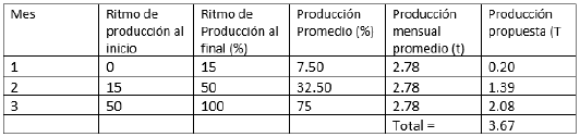 Determinación de la evolución de las mercaderías